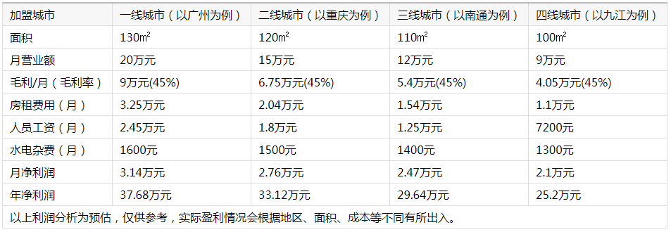 美乐富衣柜利润