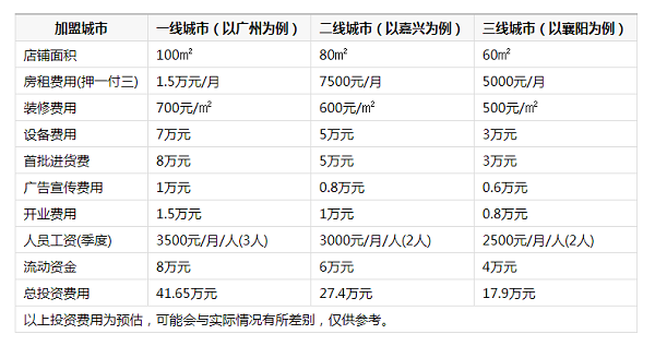 大秦费用